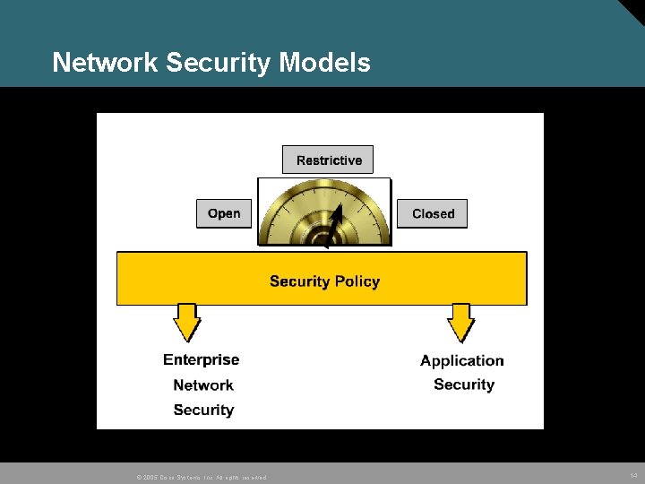 Network Security Models © 2005 Cisco Systems, Inc. All rights reserved. 14 