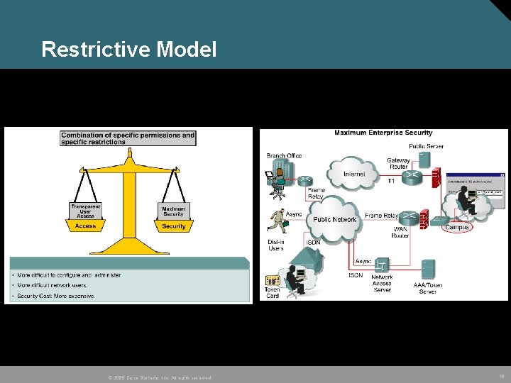 Restrictive Model © 2005 Cisco Systems, Inc. All rights reserved. 16 