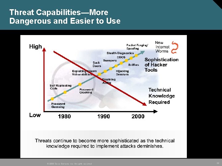 Threat Capabilities—More Dangerous and Easier to Use © 2005 Cisco Systems, Inc. All rights