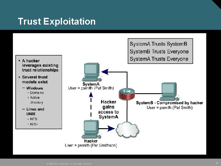 Trust Exploitation © 2005 Cisco Systems, Inc. All rights reserved. 40 