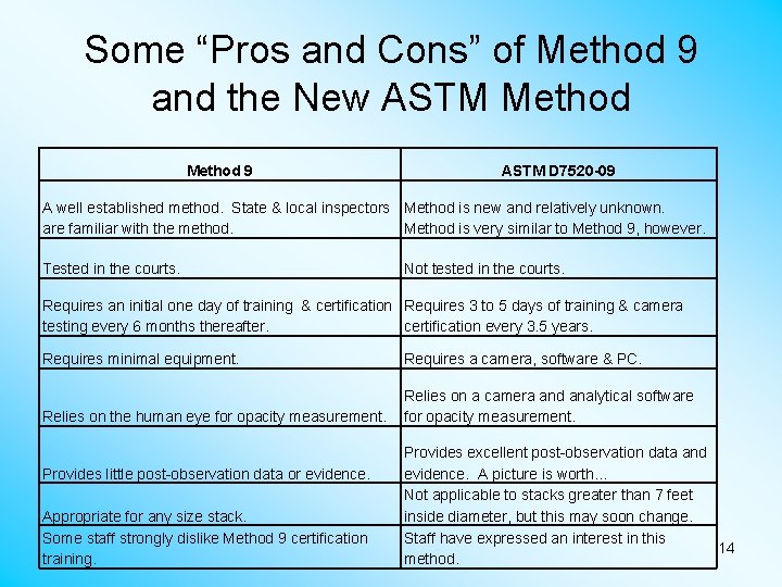 Some “Pros and Cons” of Method 9 and the New ASTM Method 9 ASTM