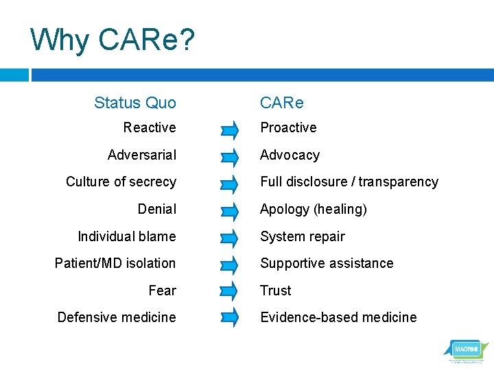 Why CARe? Status Quo CARe Reactive Proactive Adversarial Advocacy Culture of secrecy Denial Individual