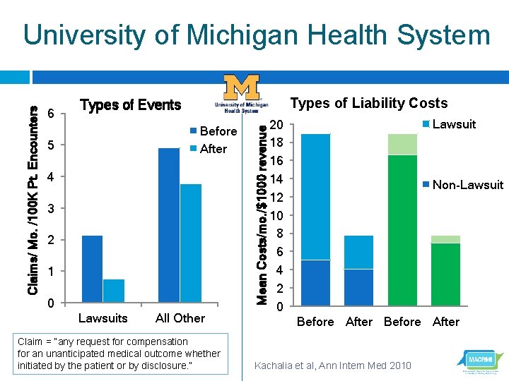 6 Types of Liability Costs Types of Events Before After 5 4 3 2