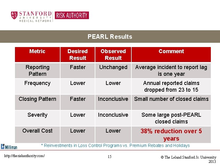 Stanford’s PEARL Results Metric Desired Result Observed Result Comment Reporting Pattern Faster Unchanged Average