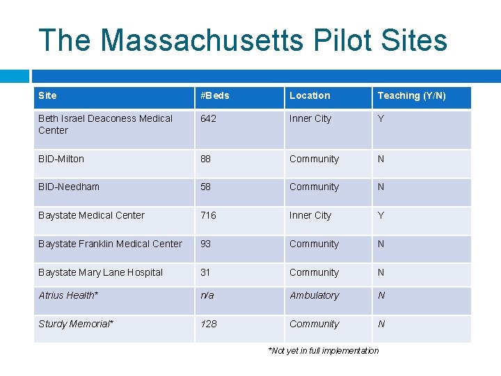 The Massachusetts Pilot Sites Site #Beds Location Teaching (Y/N) Beth Israel Deaconess Medical Center