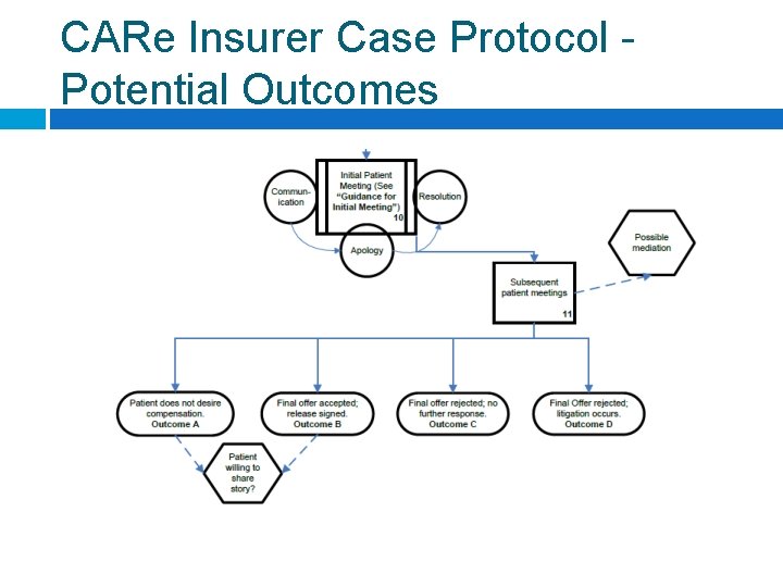 CARe Insurer Case Protocol Potential Outcomes 