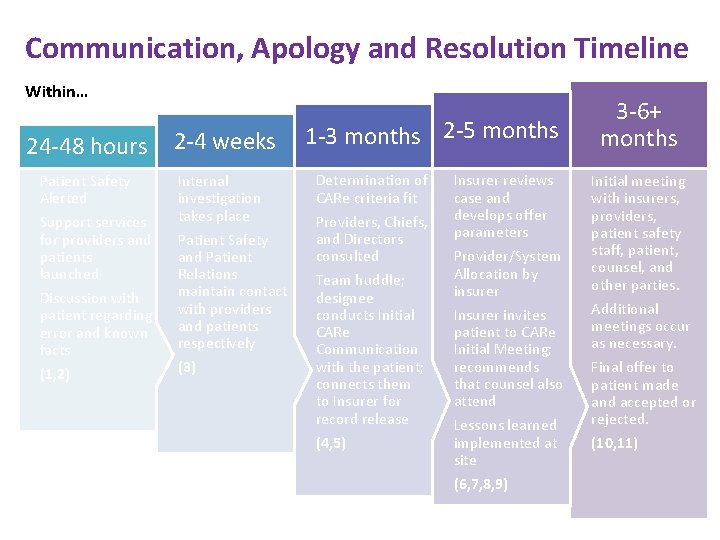 Communication, Apology and Resolution Timeline Within… 24 -48 hours Patient Safety Alerted Support services