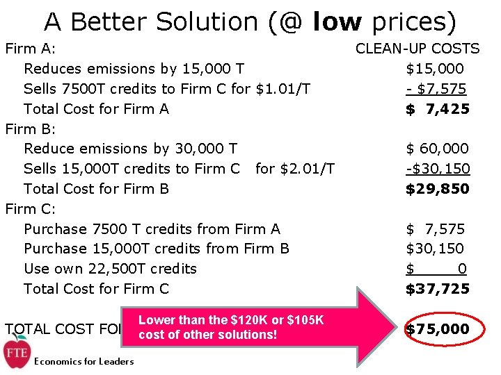 A Better Solution (@ low prices) Firm A: Reduces emissions by 15, 000 T