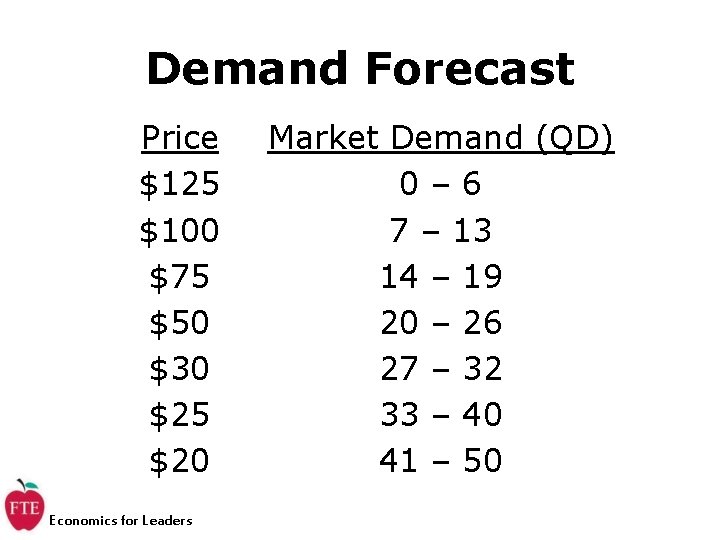 Demand Forecast Price $125 $100 $75 $50 $30 $25 $20 Economics for Leaders Market