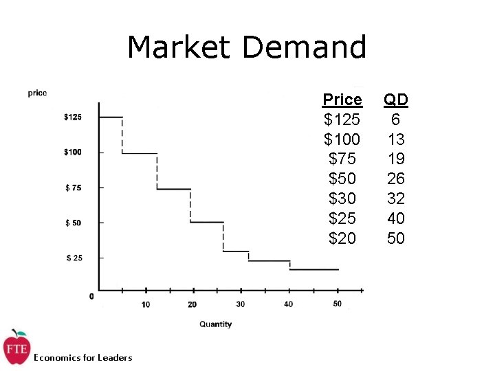 Market Demand Price $125 $100 $75 $50 $30 $25 $20 Economics for Leaders QD