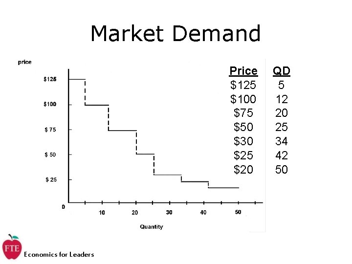 Market Demand Price $125 $100 $75 $50 $30 $25 $20 Economics for Leaders QD