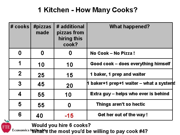 1 Kitchen - How Many Cooks? # cooks #pizzas made # additional pizzas from