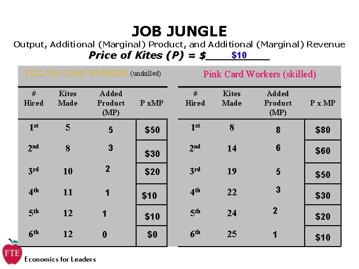 JOB JUNGLE Output, Additional (Marginal) Product, and Additional (Marginal) Revenue $10 Price of Kites