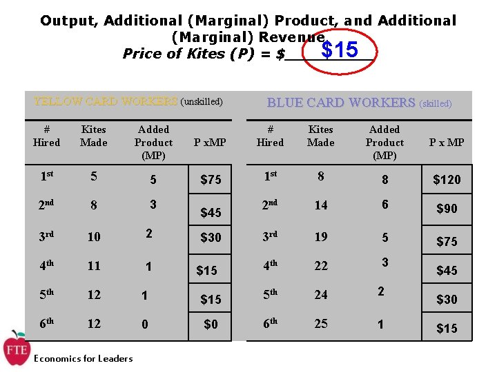 Output, Additional (Marginal) Product, and Additional (Marginal) Revenue Price of Kites (P) = $_____