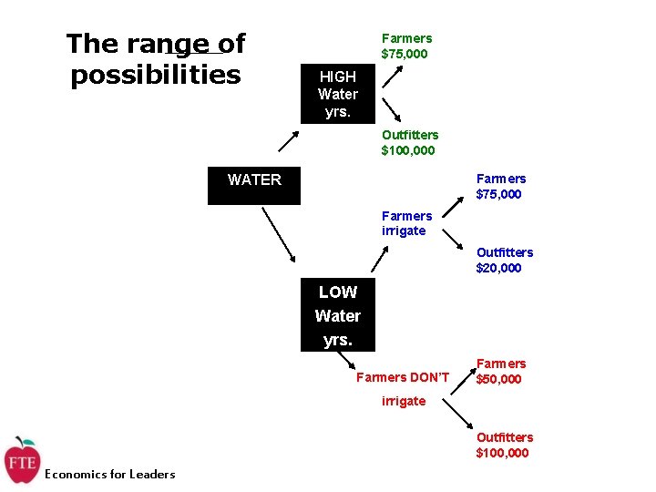 The range of possibilities Farmers $75, 000 HIGH Water yrs. Outfitters $100, 000 Farmers