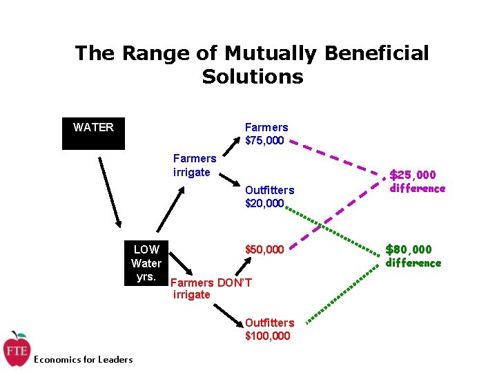 The Range of Mutually Beneficial Solutions WATER Farmers $75, 000 Farmers irrigate Outfitters $20,
