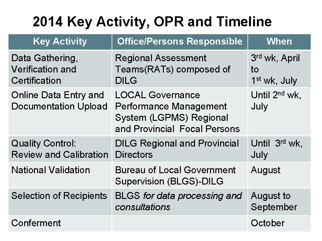 2014 Key Activity, OPR and Timeline Key Activity Data Gathering, Verification and Certification Office/Persons