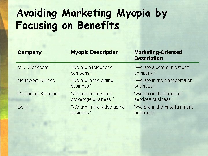 Avoiding Marketing Myopia by Focusing on Benefits Company Myopic Description Marketing-Oriented Description MCI Worldcom