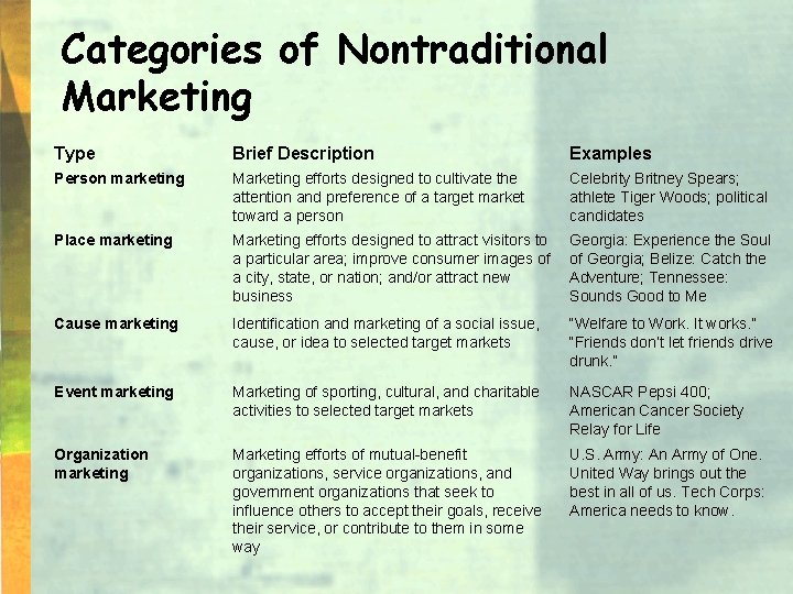 Categories of Nontraditional Marketing Type Brief Description Examples Person marketing Marketing efforts designed to