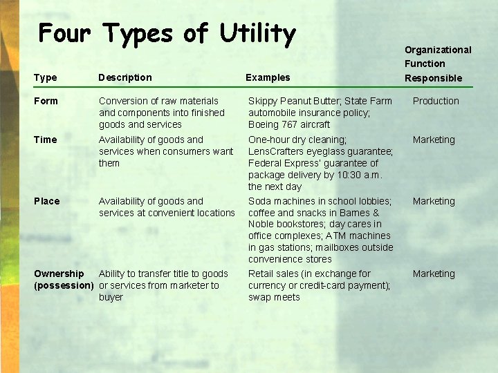 Four Types of Utility Type Description Form Conversion of raw materials and components into