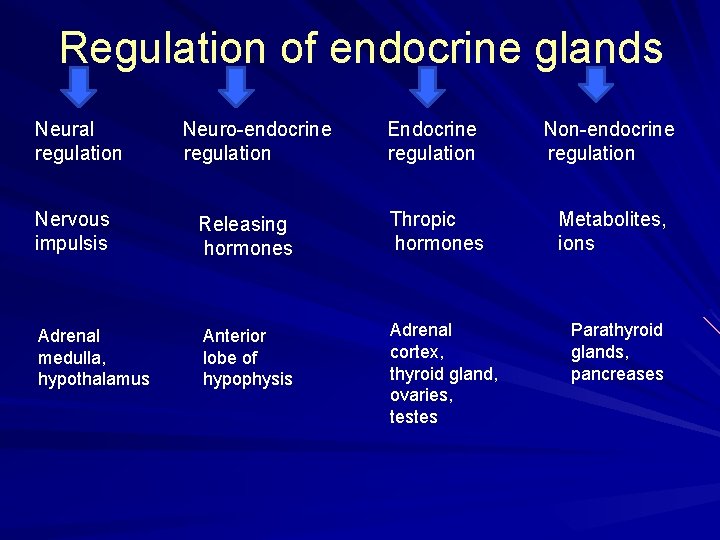 Regulation of endocrine glands Neural regulation Neuro-endocrine regulation Endocrine regulation Non-endocrine regulation Metabolites, ions