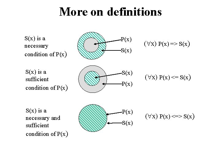 More on definitions S(x) is a necessary condition of P(x) S(x) is a sufficient