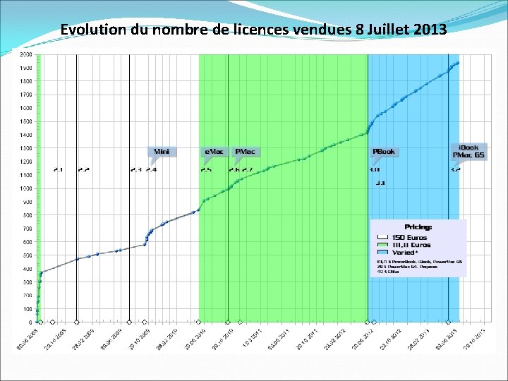 Evolution du nombre de licences vendues 8 Juillet 2013 