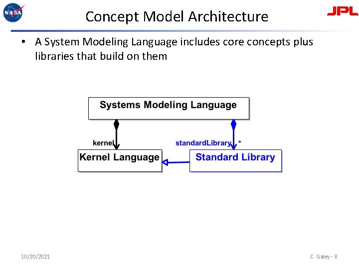 Concept Model Architecture • A System Modeling Language includes core concepts plus libraries that