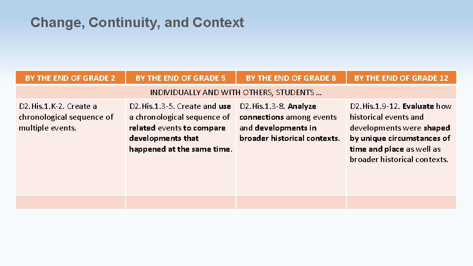 Change, Continuity, and Context BY THE END OF GRADE 2 BY THE END OF