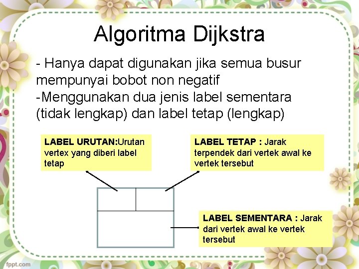 Algoritma Dijkstra - Hanya dapat digunakan jika semua busur mempunyai bobot non negatif -Menggunakan
