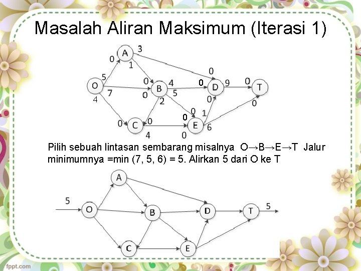 Masalah Aliran Maksimum (Iterasi 1) 0 4 0 Pilih sebuah lintasan sembarang misalnya O→B→E→T