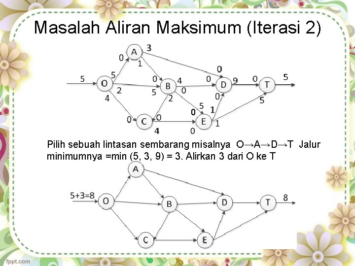 Masalah Aliran Maksimum (Iterasi 2) 0 Pilih sebuah lintasan sembarang misalnya O→A→D→T Jalur minimumnya