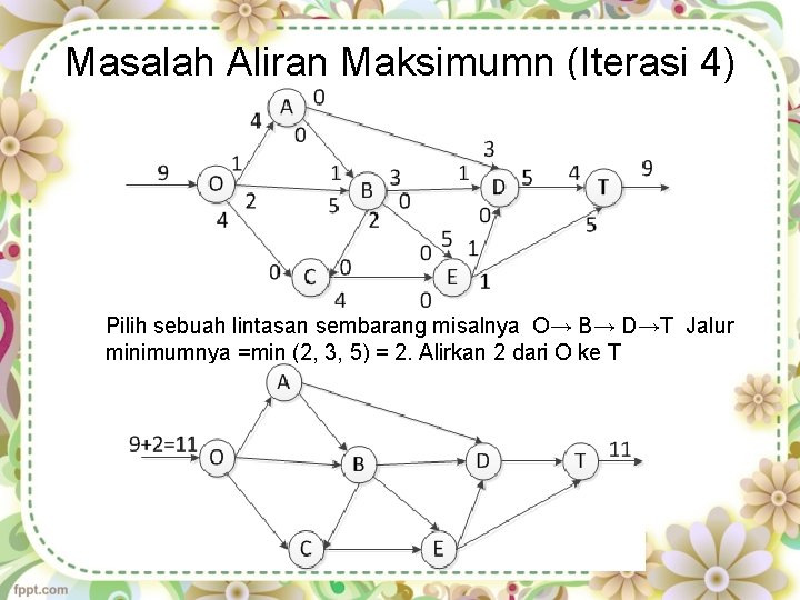 Masalah Aliran Maksimumn (Iterasi 4) Pilih sebuah lintasan sembarang misalnya O→ B→ D→T Jalur