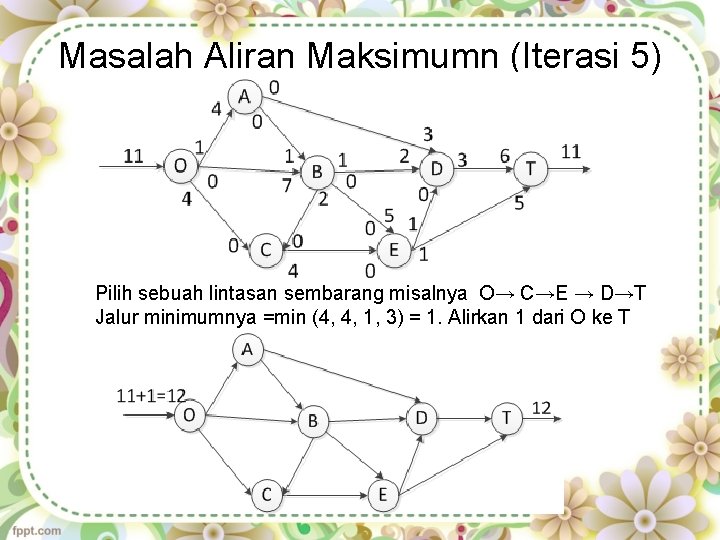 Masalah Aliran Maksimumn (Iterasi 5) Pilih sebuah lintasan sembarang misalnya O→ C→E → D→T