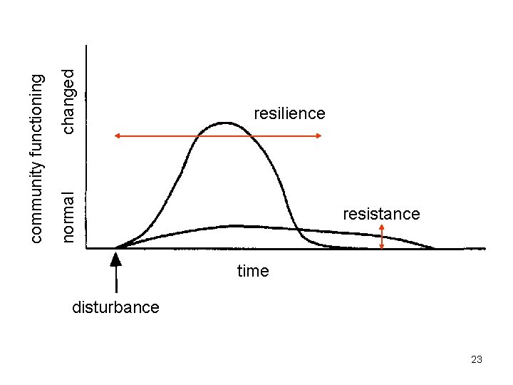 changed normal community functioning resilience resistance time disturbance 23 