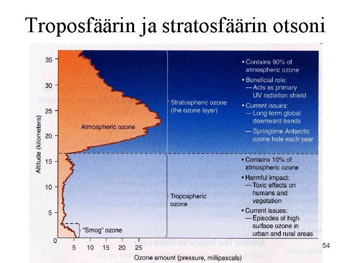 Troposfäärin ja stratosfäärin otsoni 54 