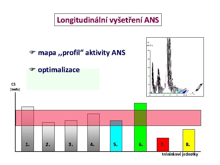 Longitudinální vyšetření ANS F mapa , , profil“ aktivity ANS F optimalizace CS [body]