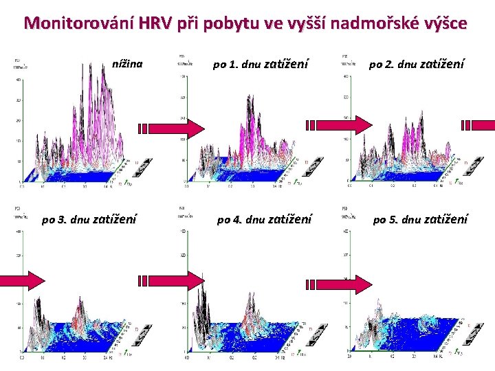 Monitorování HRV při pobytu ve vyšší nadmořské výšce nížina po 3. dnu zatížení po