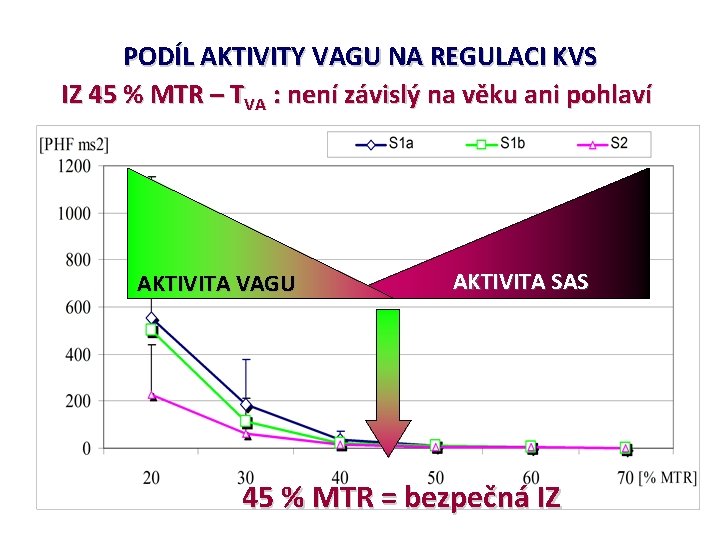 PODÍL AKTIVITY VAGU NA REGULACI KVS IZ 45 % MTR – TVA : není