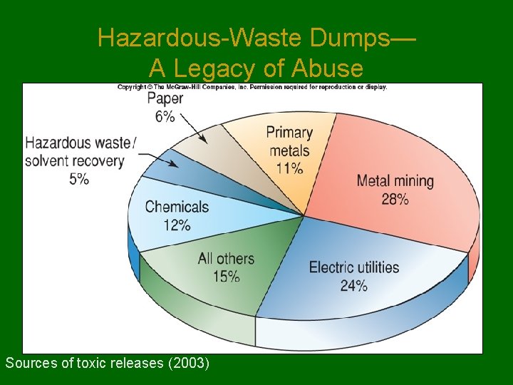 Hazardous-Waste Dumps— A Legacy of Abuse Sources of toxic releases (2003) 
