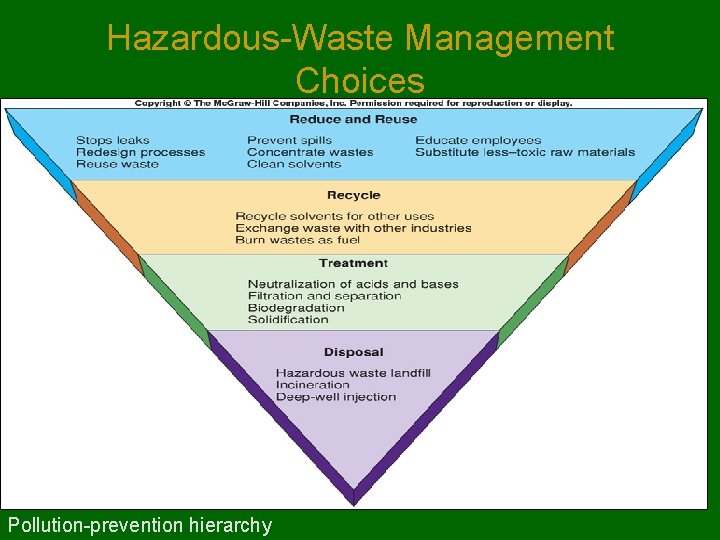 Hazardous-Waste Management Choices Pollution-prevention hierarchy 