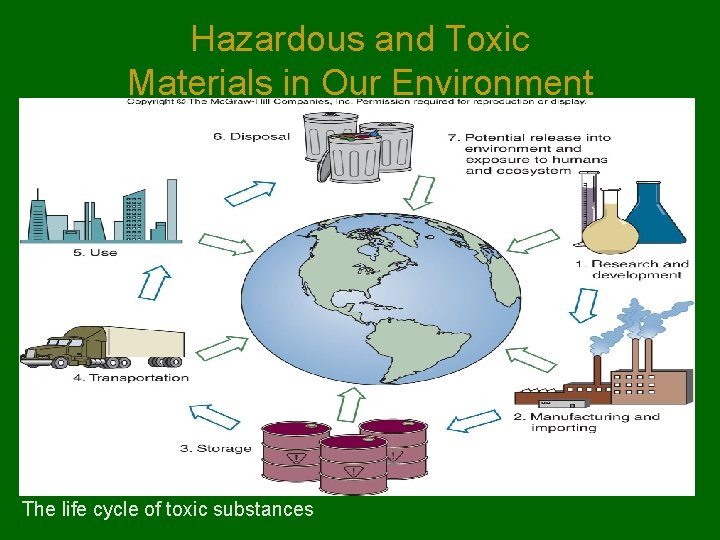 Hazardous and Toxic Materials in Our Environment The life cycle of toxic substances 