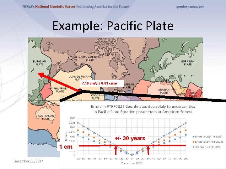 Example: Pacific Plate 7. 10 cm/y ± 0. 03 cm/y +/- 30 years 1