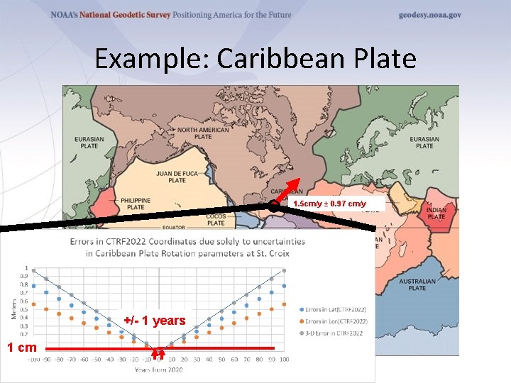 Example: Caribbean Plate 1. 5 cm/y ± 0. 97 cm/y +/- 1 years 1