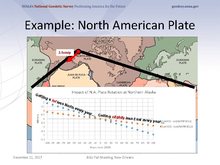 Example: North American Plate 2. 1 cm/y Get ting a lo t les s.