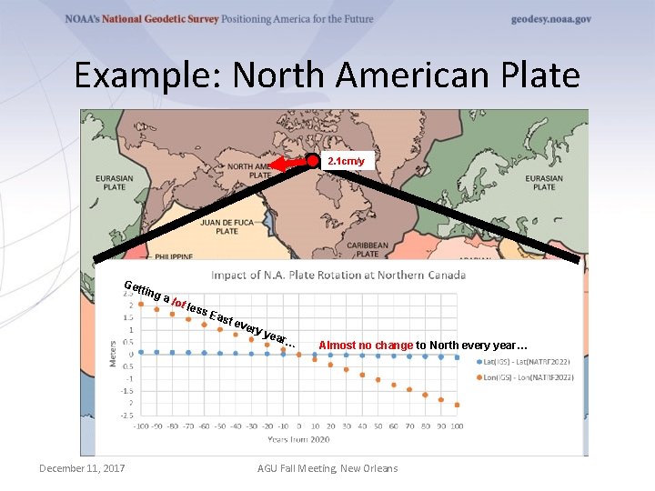 Example: North American Plate 2. 1 cm/y Get ting a lo t les s