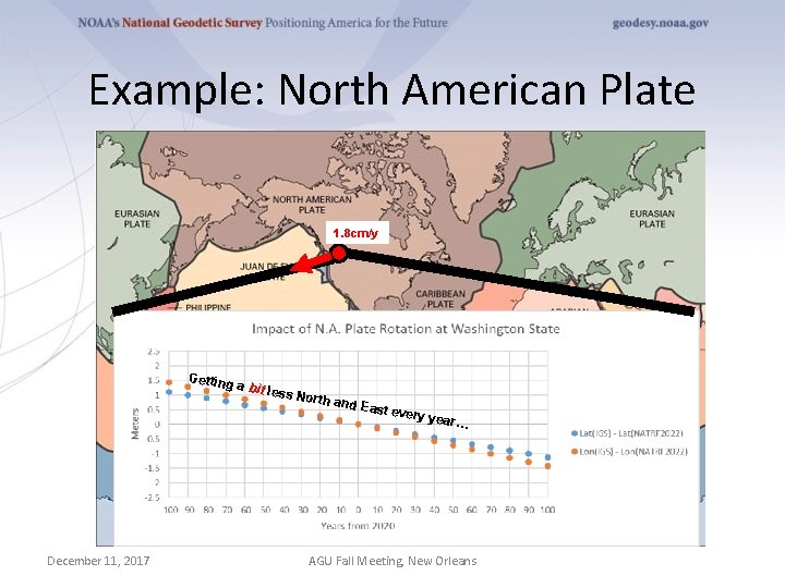 Example: North American Plate 1. 8 cm/y Getting a bit le ss Nor th