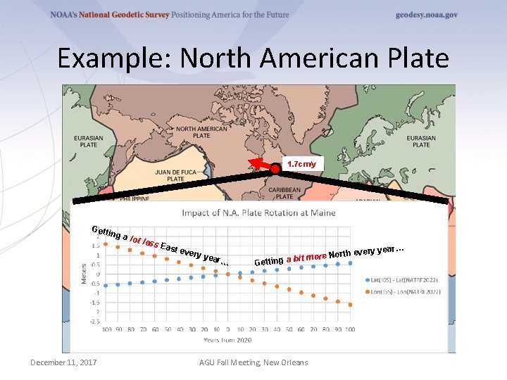 Example: North American Plate 1. 7 cm/y Getti n g a lo December 11,