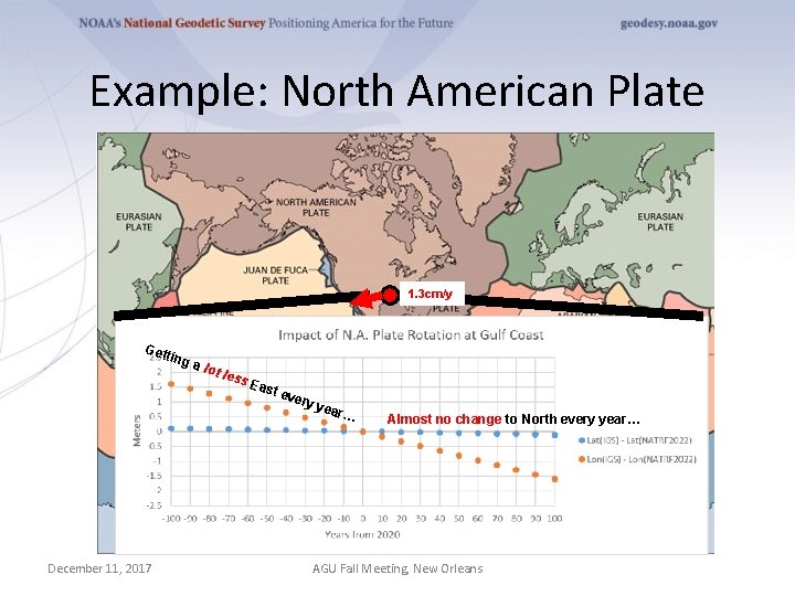 Example: North American Plate 1. 3 cm/y Get ting a lo t les s