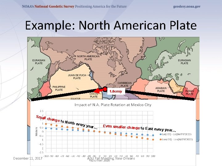 Example: North American Plate 1. 0 cm/y Small chang e to N orth e